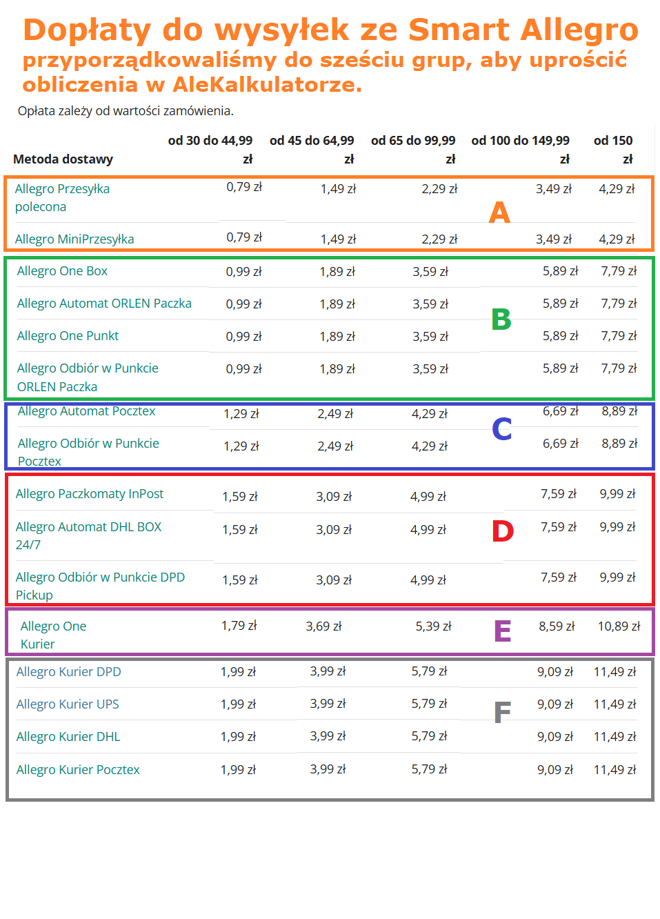 Ściąga dopłat do Allegro Smart od 03.03.2025 dla sprzedawców z podziałem na grupy pod alekalkulator.pl