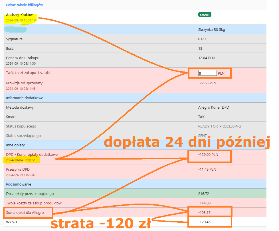 Monitoring konta Allegro - transakcja Allegro z dużą stratą Acernus