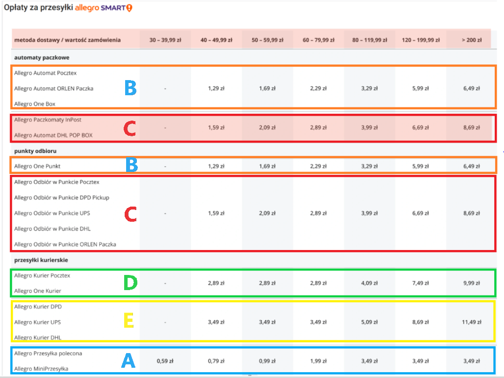 acernus - kalkulator opłat Allegro - ustawienia - tabela opłat za wysyłki w smart - alekalkulator.pl
